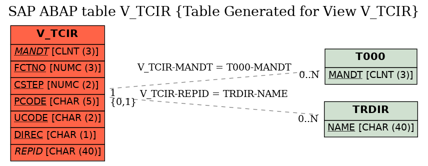 E-R Diagram for table V_TCIR (Table Generated for View V_TCIR)