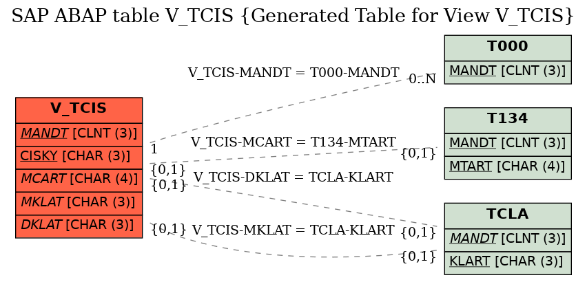 E-R Diagram for table V_TCIS (Generated Table for View V_TCIS)