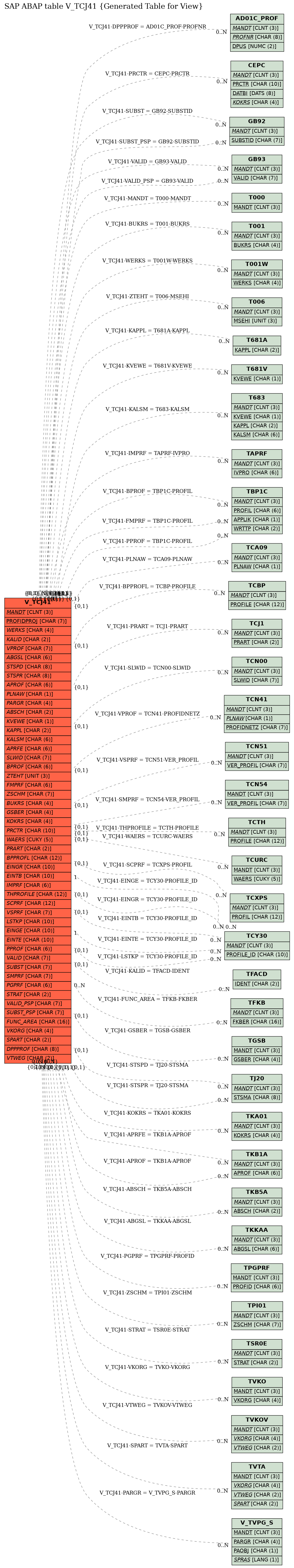 E-R Diagram for table V_TCJ41 (Generated Table for View)