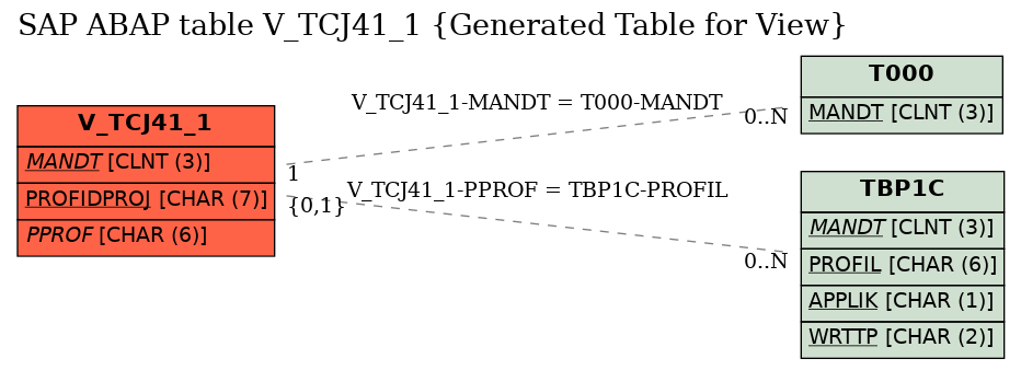 E-R Diagram for table V_TCJ41_1 (Generated Table for View)