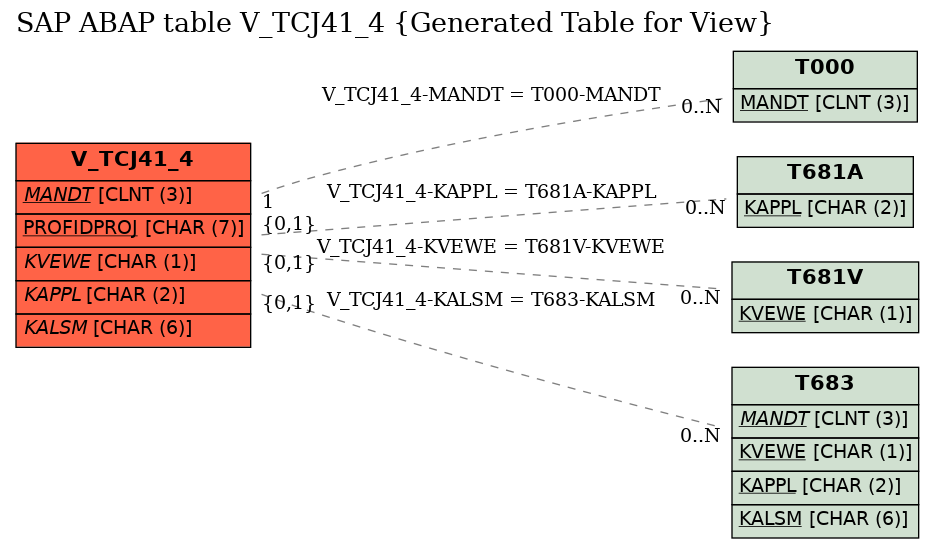 E-R Diagram for table V_TCJ41_4 (Generated Table for View)