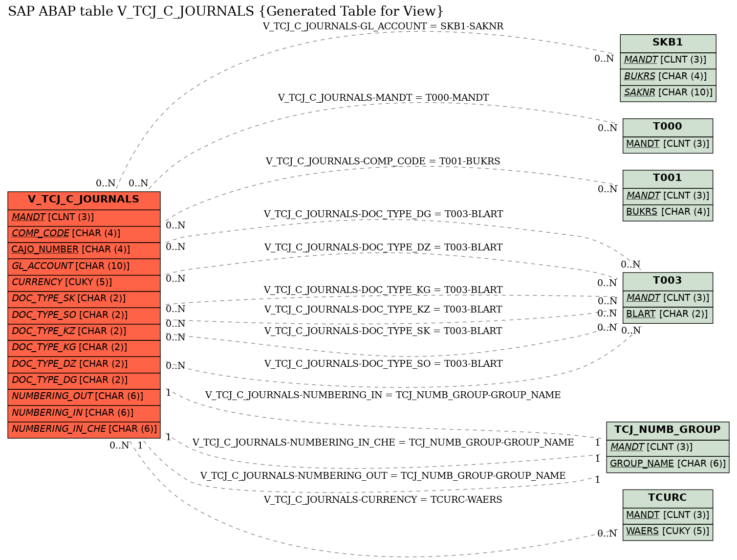 E-R Diagram for table V_TCJ_C_JOURNALS (Generated Table for View)