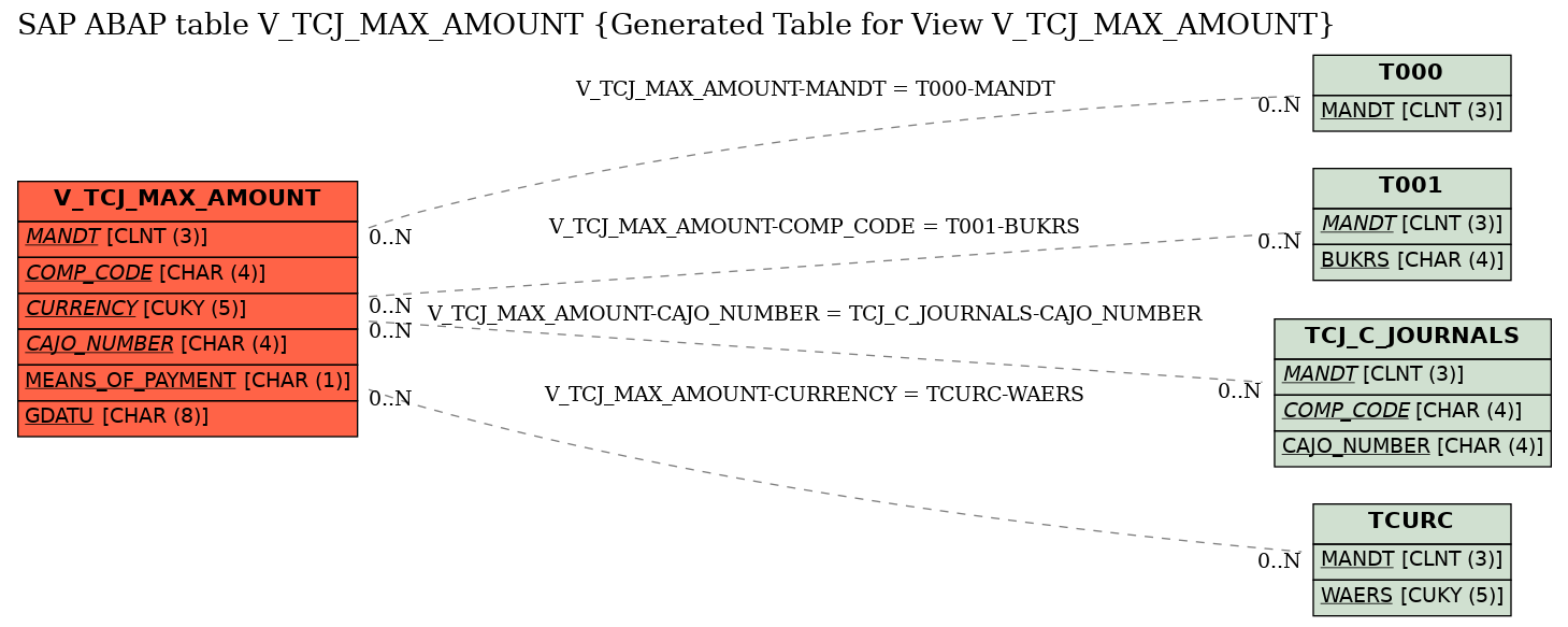 E-R Diagram for table V_TCJ_MAX_AMOUNT (Generated Table for View V_TCJ_MAX_AMOUNT)