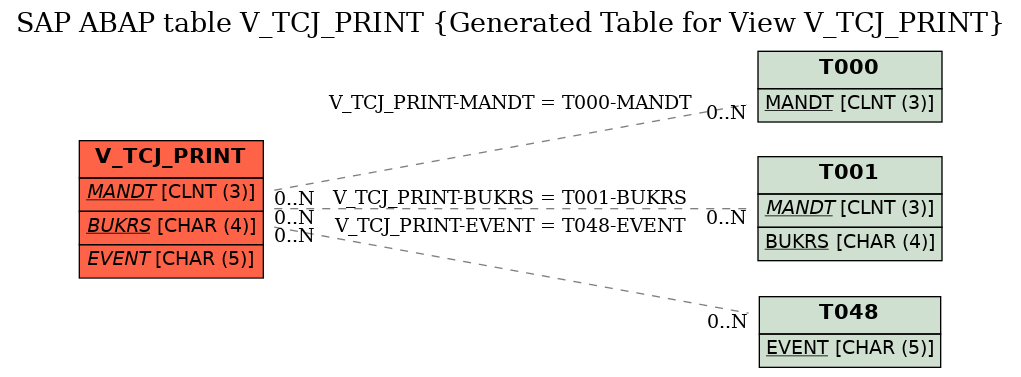 E-R Diagram for table V_TCJ_PRINT (Generated Table for View V_TCJ_PRINT)