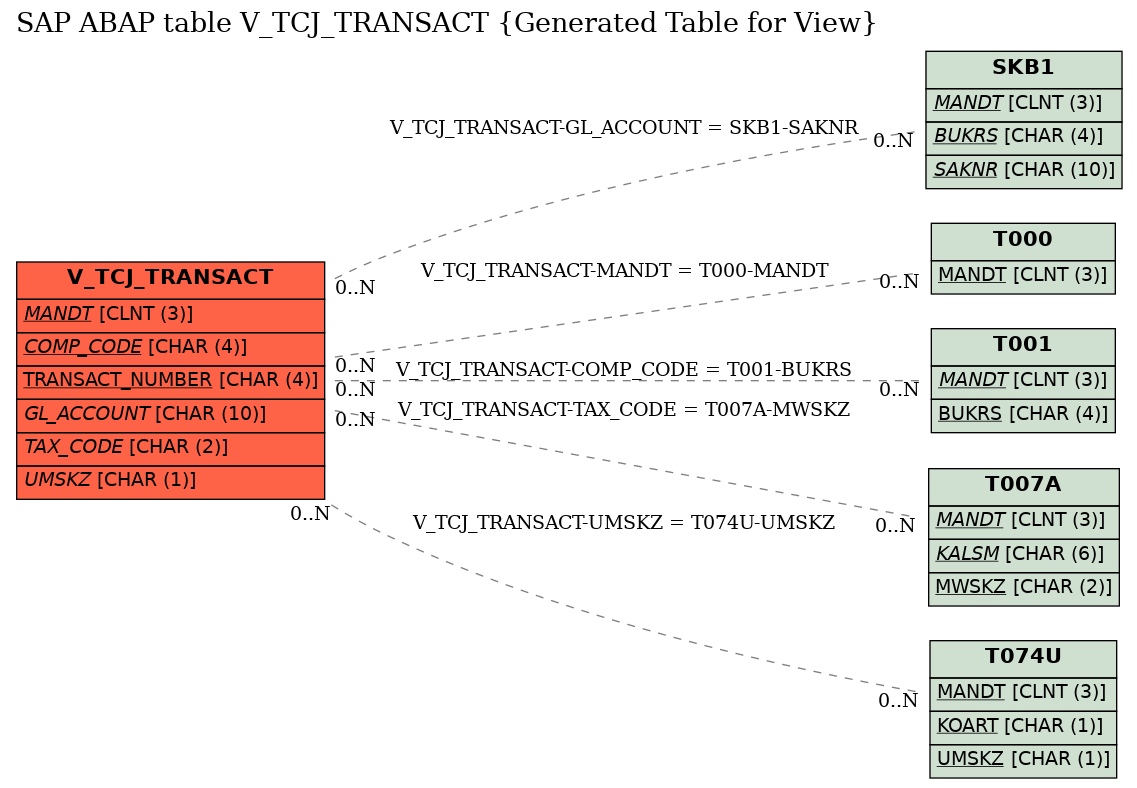 E-R Diagram for table V_TCJ_TRANSACT (Generated Table for View)