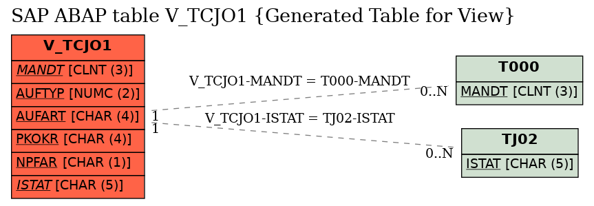 E-R Diagram for table V_TCJO1 (Generated Table for View)