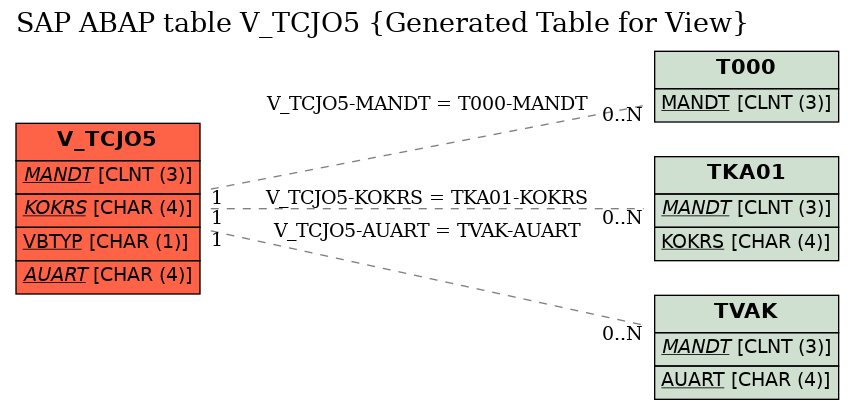 E-R Diagram for table V_TCJO5 (Generated Table for View)