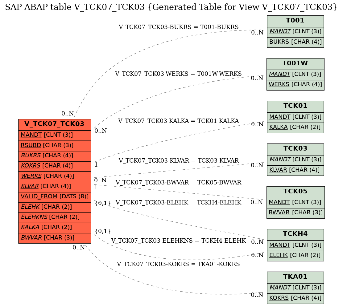 E-R Diagram for table V_TCK07_TCK03 (Generated Table for View V_TCK07_TCK03)