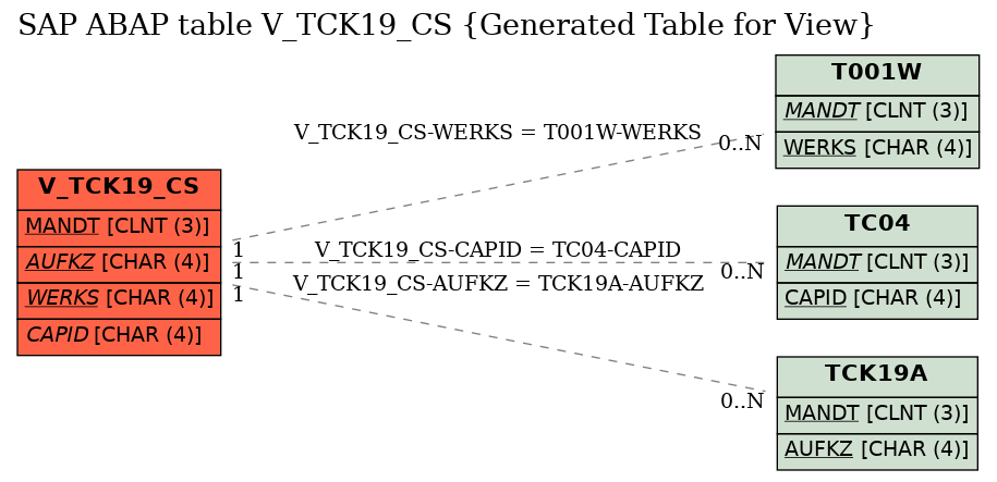 E-R Diagram for table V_TCK19_CS (Generated Table for View)
