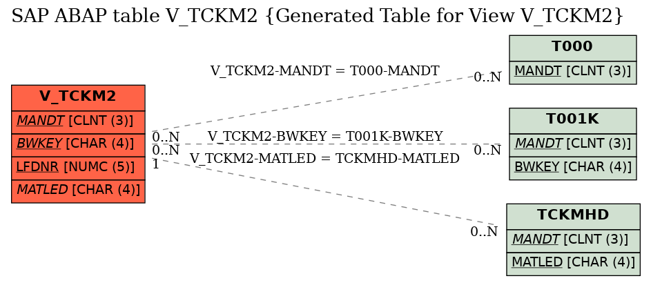 E-R Diagram for table V_TCKM2 (Generated Table for View V_TCKM2)