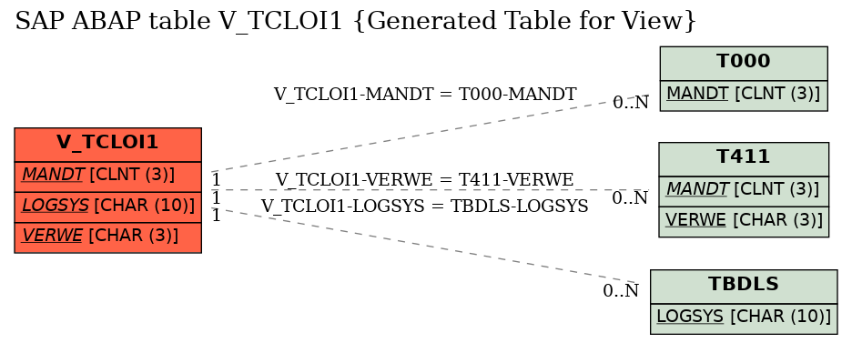 E-R Diagram for table V_TCLOI1 (Generated Table for View)