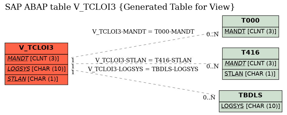 E-R Diagram for table V_TCLOI3 (Generated Table for View)