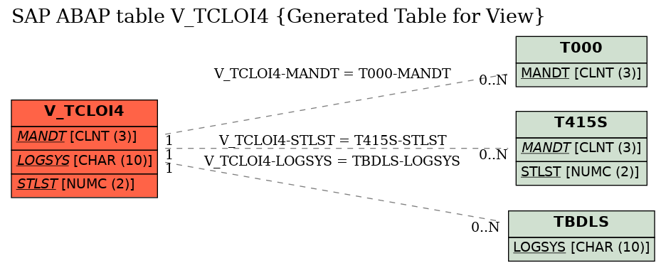 E-R Diagram for table V_TCLOI4 (Generated Table for View)