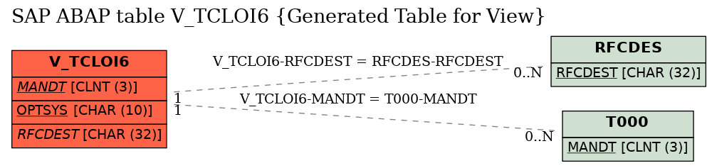 E-R Diagram for table V_TCLOI6 (Generated Table for View)