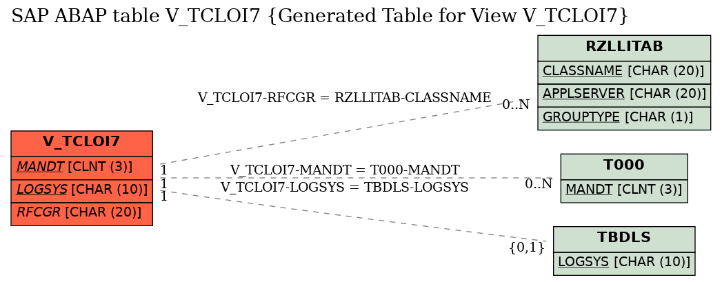 E-R Diagram for table V_TCLOI7 (Generated Table for View V_TCLOI7)