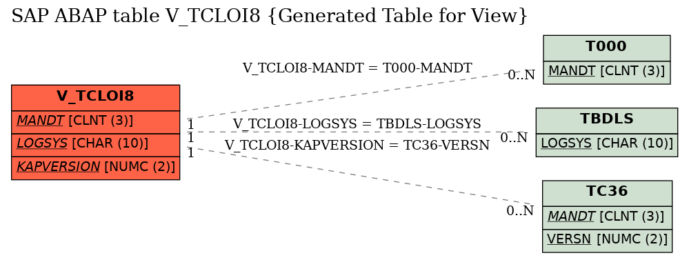 E-R Diagram for table V_TCLOI8 (Generated Table for View)