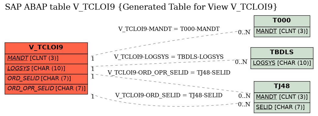 E-R Diagram for table V_TCLOI9 (Generated Table for View V_TCLOI9)