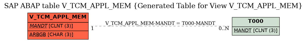 E-R Diagram for table V_TCM_APPL_MEM (Generated Table for View V_TCM_APPL_MEM)