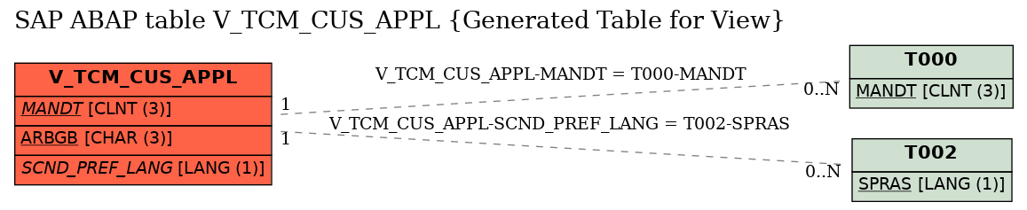 E-R Diagram for table V_TCM_CUS_APPL (Generated Table for View)