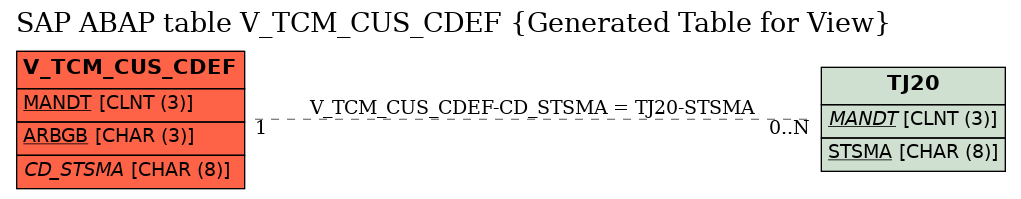E-R Diagram for table V_TCM_CUS_CDEF (Generated Table for View)