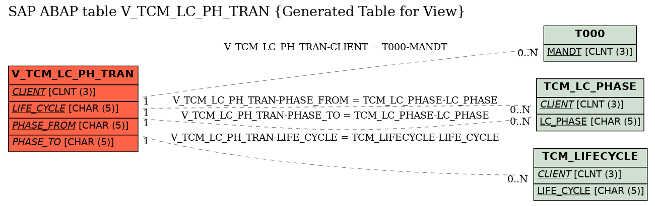 E-R Diagram for table V_TCM_LC_PH_TRAN (Generated Table for View)