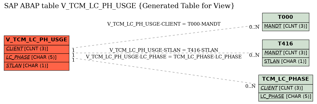 E-R Diagram for table V_TCM_LC_PH_USGE (Generated Table for View)
