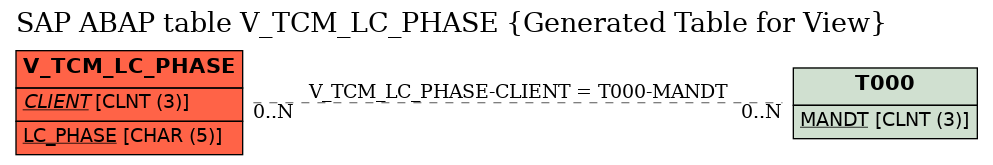 E-R Diagram for table V_TCM_LC_PHASE (Generated Table for View)