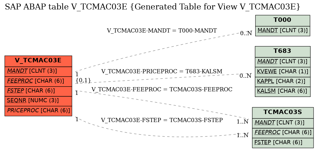 E-R Diagram for table V_TCMAC03E (Generated Table for View V_TCMAC03E)