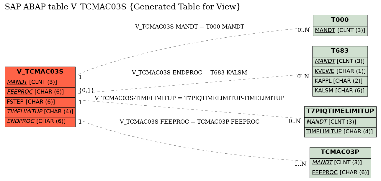 E-R Diagram for table V_TCMAC03S (Generated Table for View)