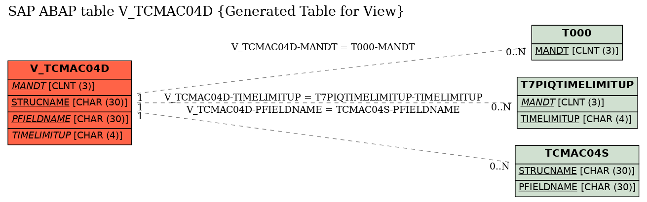 E-R Diagram for table V_TCMAC04D (Generated Table for View)