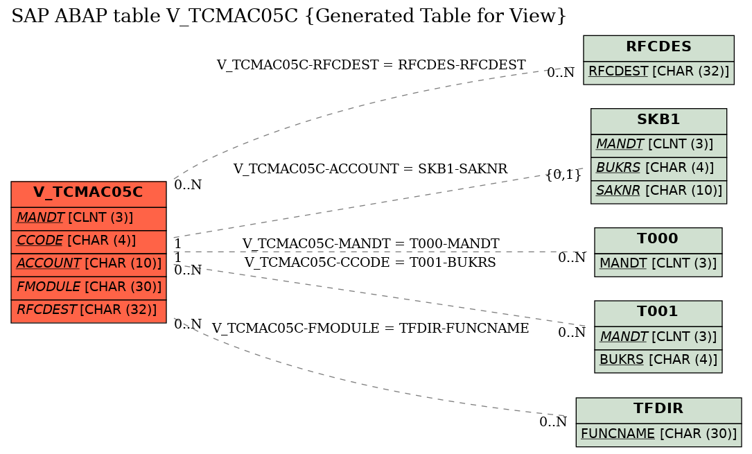 E-R Diagram for table V_TCMAC05C (Generated Table for View)