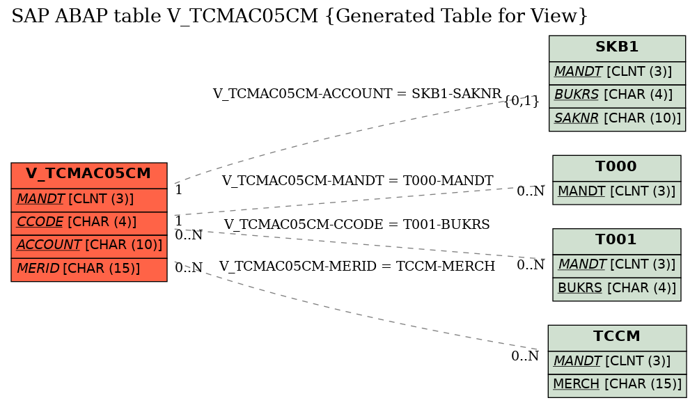 E-R Diagram for table V_TCMAC05CM (Generated Table for View)