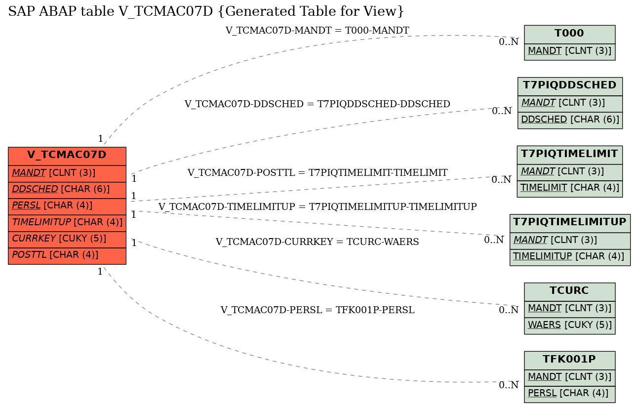 E-R Diagram for table V_TCMAC07D (Generated Table for View)