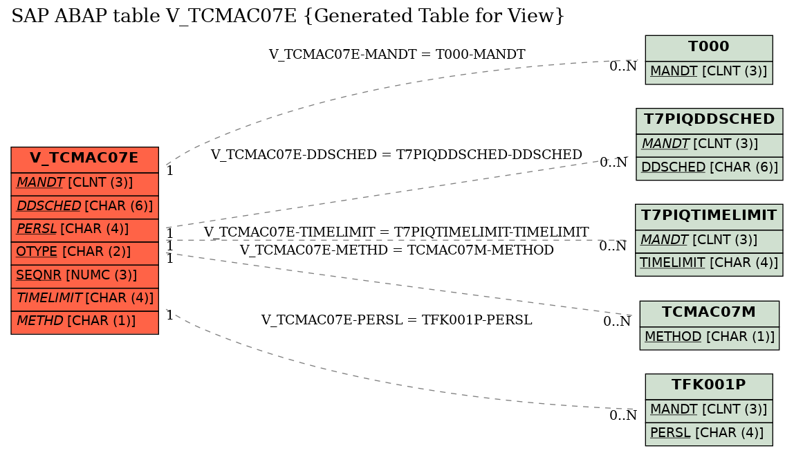 E-R Diagram for table V_TCMAC07E (Generated Table for View)