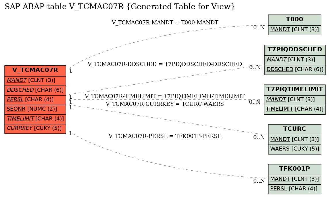 E-R Diagram for table V_TCMAC07R (Generated Table for View)