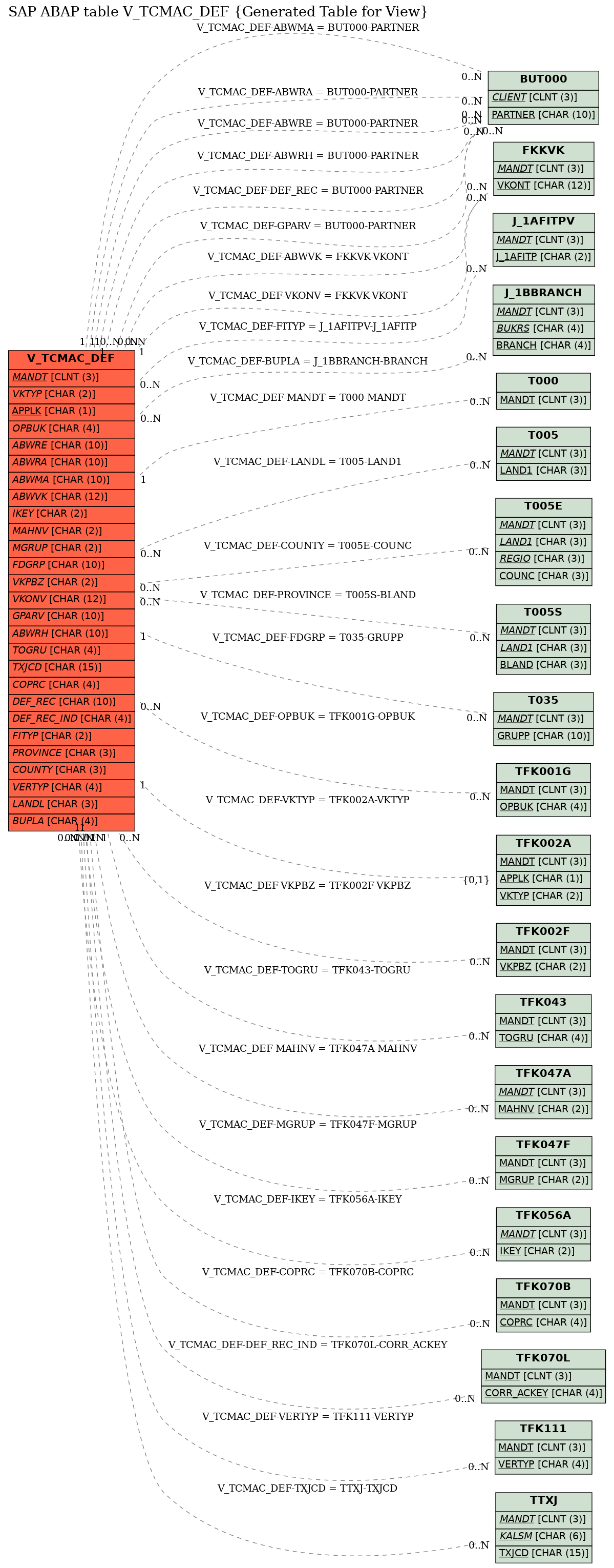 E-R Diagram for table V_TCMAC_DEF (Generated Table for View)