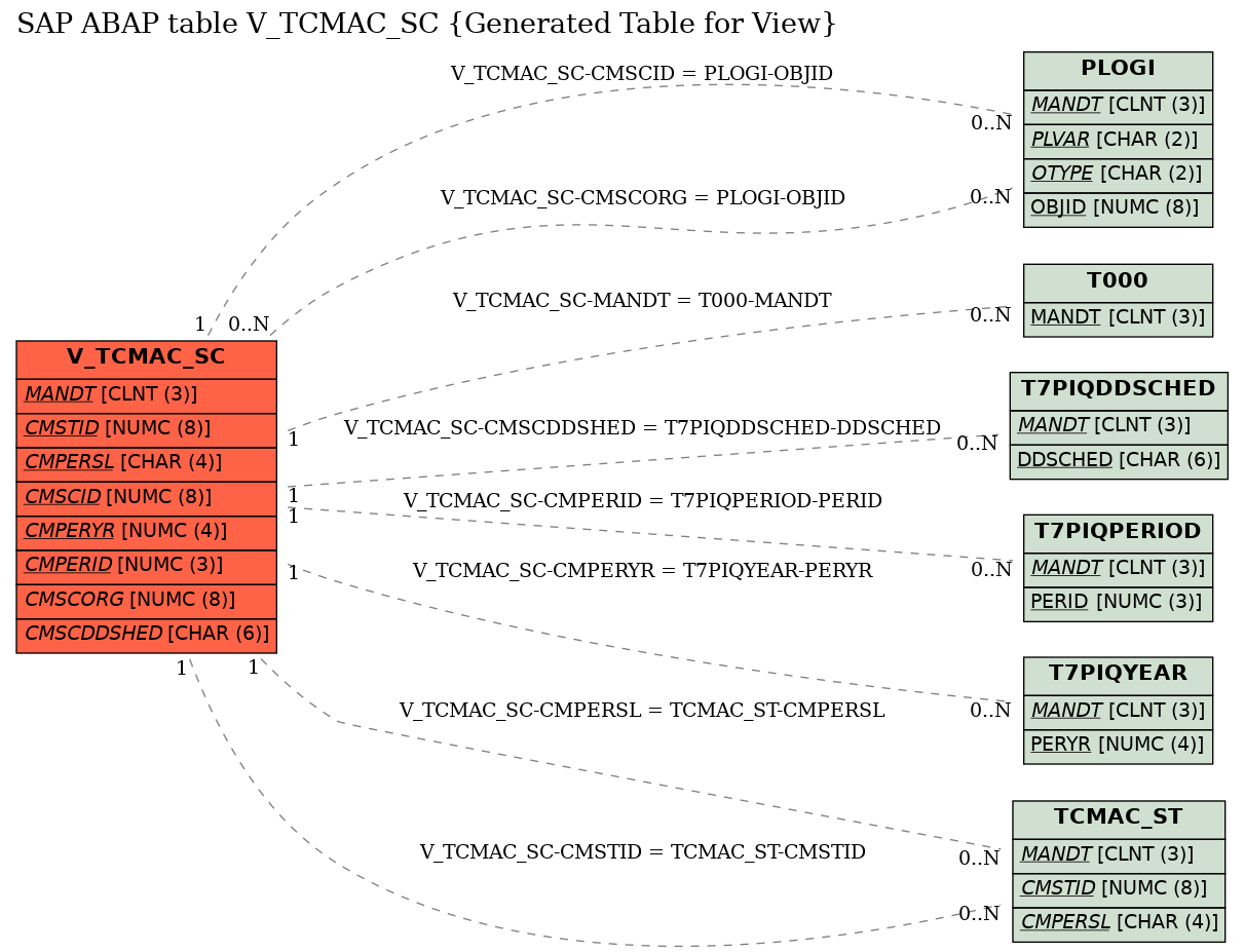 E-R Diagram for table V_TCMAC_SC (Generated Table for View)