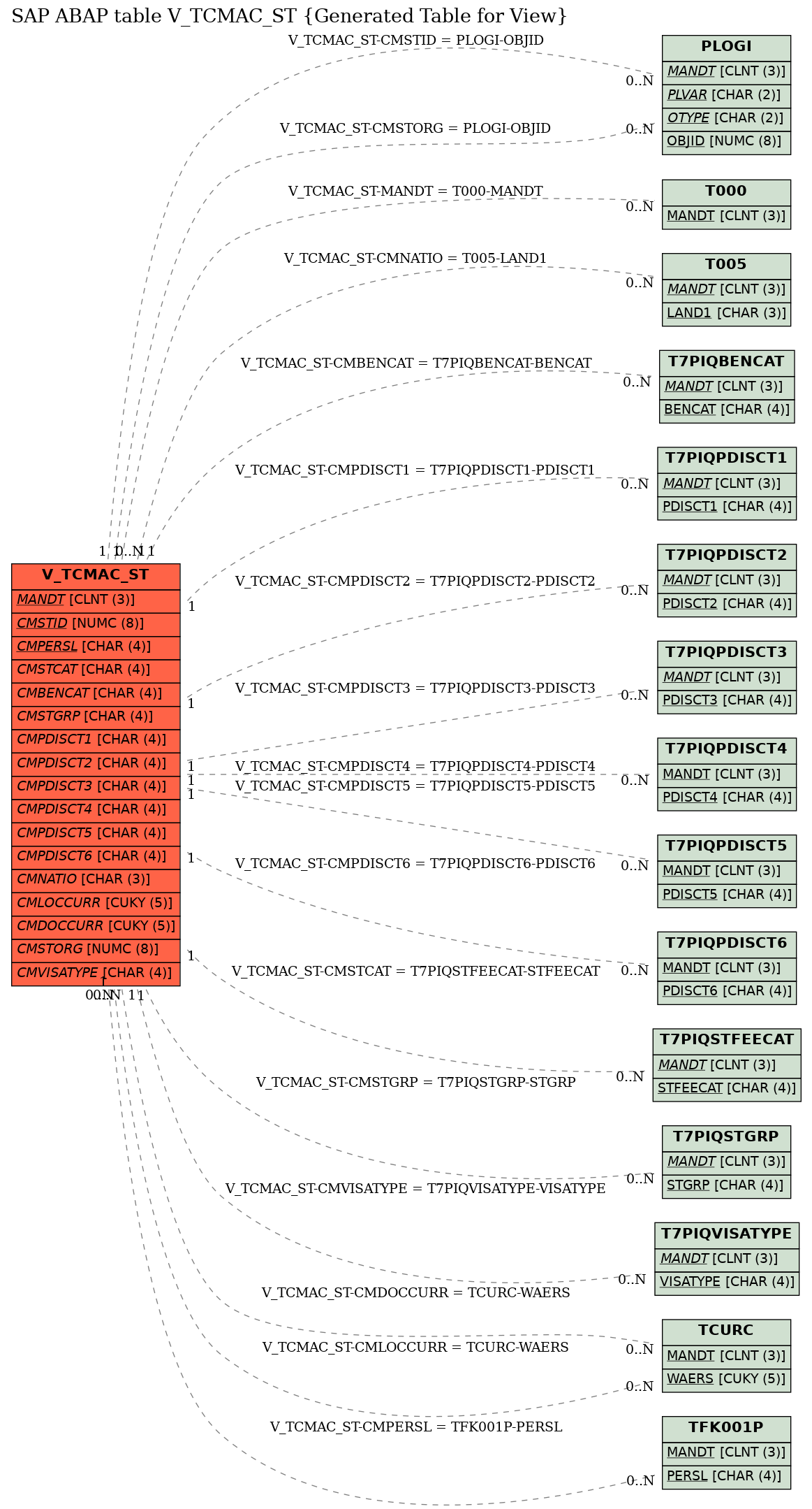 E-R Diagram for table V_TCMAC_ST (Generated Table for View)