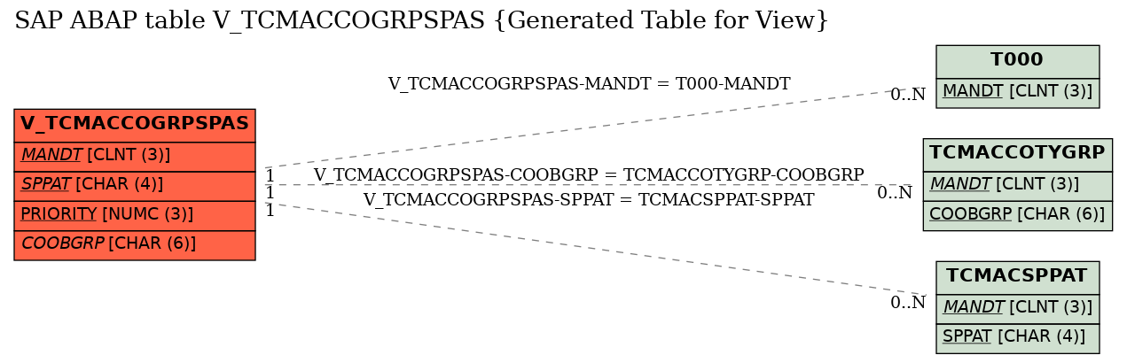 E-R Diagram for table V_TCMACCOGRPSPAS (Generated Table for View)