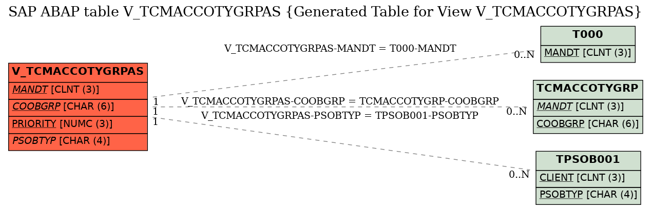 E-R Diagram for table V_TCMACCOTYGRPAS (Generated Table for View V_TCMACCOTYGRPAS)
