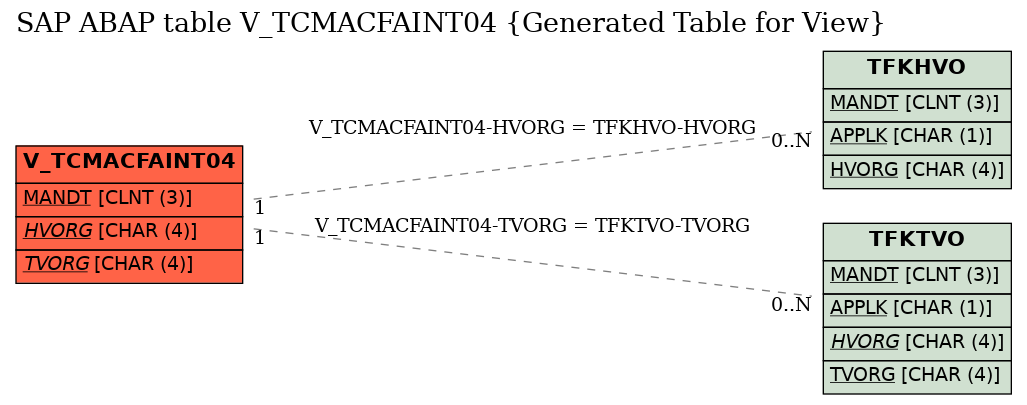 E-R Diagram for table V_TCMACFAINT04 (Generated Table for View)