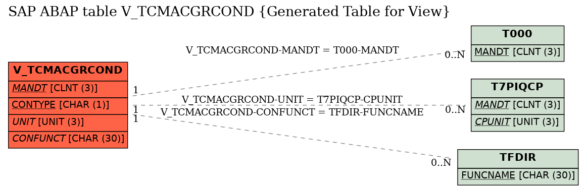 E-R Diagram for table V_TCMACGRCOND (Generated Table for View)