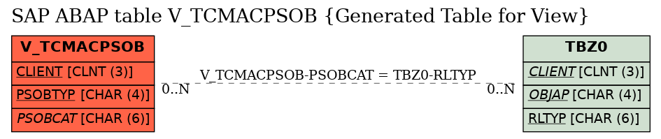 E-R Diagram for table V_TCMACPSOB (Generated Table for View)