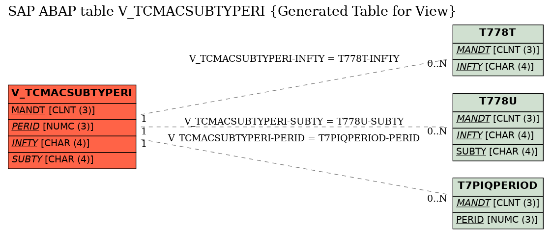 E-R Diagram for table V_TCMACSUBTYPERI (Generated Table for View)