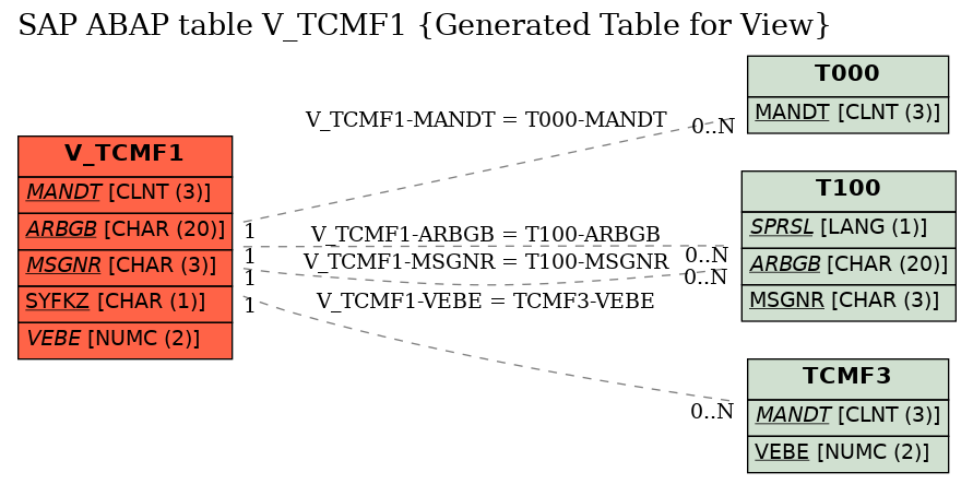 E-R Diagram for table V_TCMF1 (Generated Table for View)