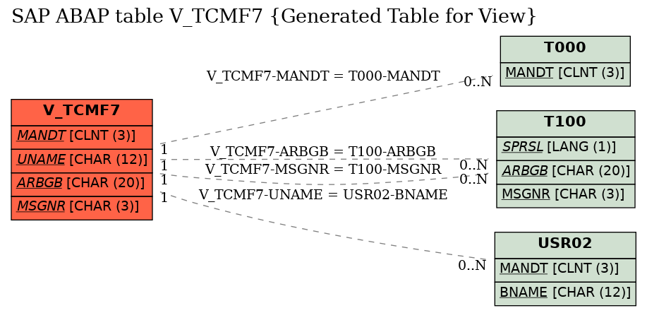 E-R Diagram for table V_TCMF7 (Generated Table for View)