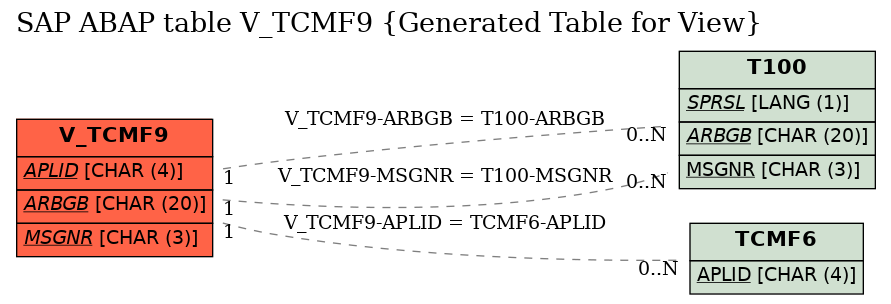 E-R Diagram for table V_TCMF9 (Generated Table for View)