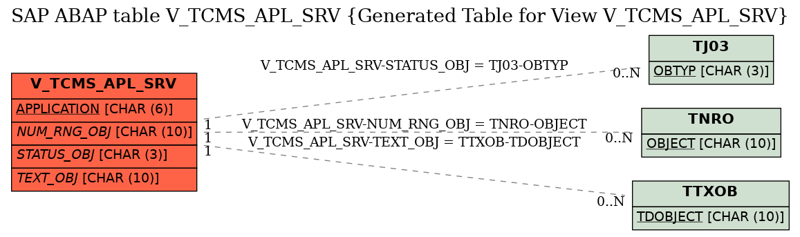 E-R Diagram for table V_TCMS_APL_SRV (Generated Table for View V_TCMS_APL_SRV)