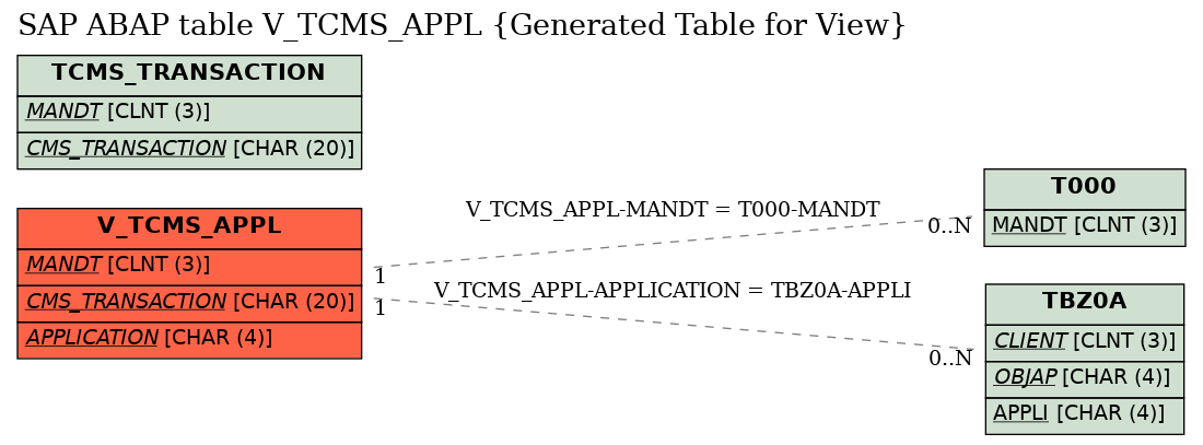 E-R Diagram for table V_TCMS_APPL (Generated Table for View)
