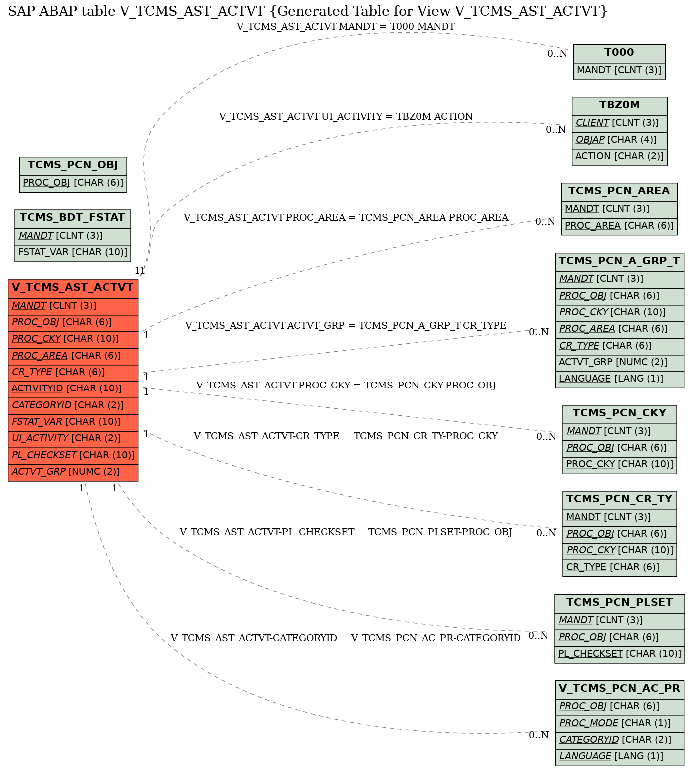 E-R Diagram for table V_TCMS_AST_ACTVT (Generated Table for View V_TCMS_AST_ACTVT)